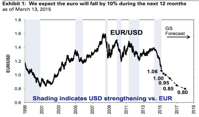 У Goldman Sachs появился новый неожиданный прогноз по евро