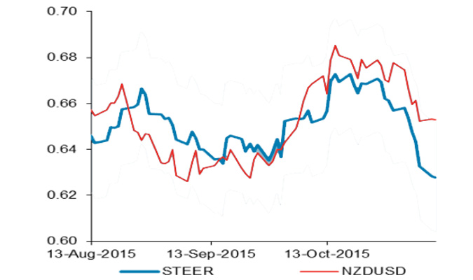 Рост NZD/USD заметно замедляется
